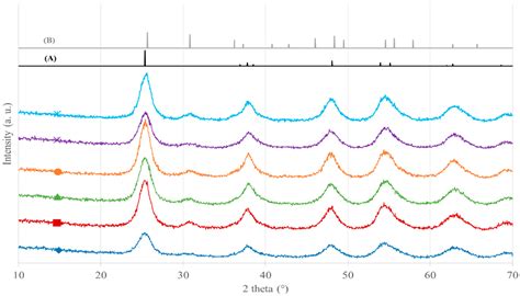 Green Synthesis of N/Zr Co-Doped TiO2 for Photocatalytic Degradation of ...