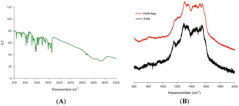 Green Synthesis of Novel Polyaniline Nanofibers: Application in pH Sensing