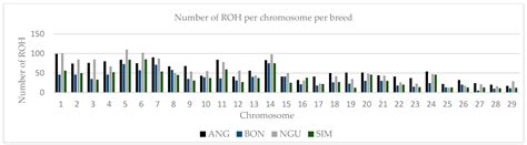 Runs of Homozygosity and Quantitative Trait Locus/Association for Semen ...