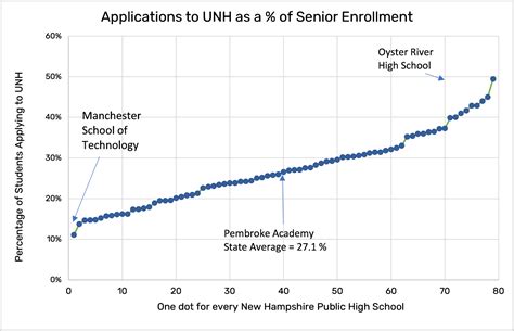 University of New Hampshire Applications, Admissions, and Enrollments ...