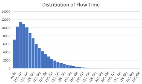 Image result for Discrete-Time Simulation