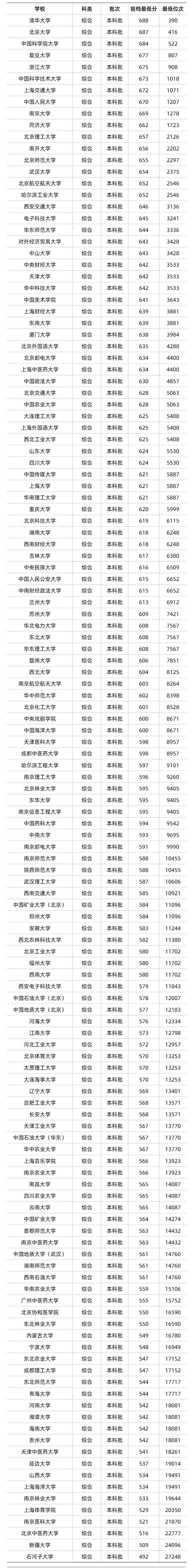中国双一流建设高校/985/211高校分布图