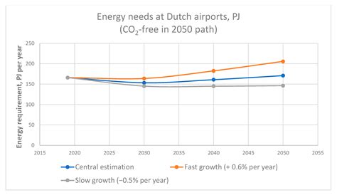 Decarbonization Paths for the Dutch Aviation Sector