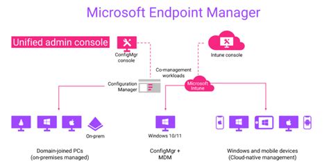 Image result for Endpoint Manager Tutorial