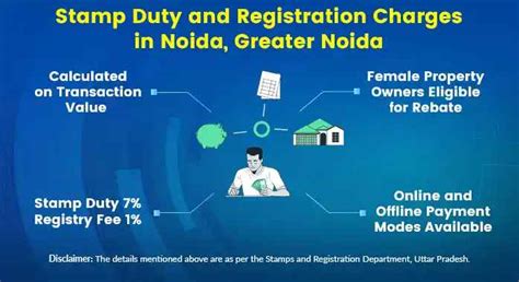 Stamp Duty and Registration Charges in Noida & Greater Noida