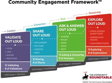 Image result for Community Development Framework Models