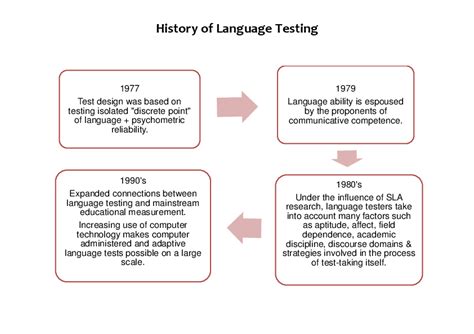Development of Language Testing 的图像结果