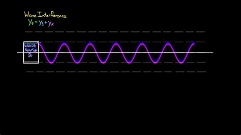 Image result for Wave Interference Animation