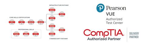 Image result for CompTIA Certification Exam