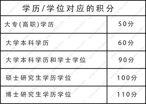 2022年上海居住证积分模拟评分系统，积分120分达标方案汇总！