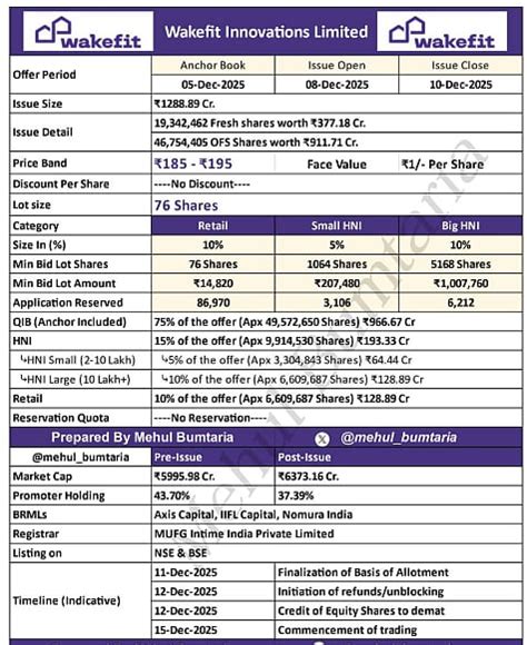 Home & Furnishings Company Wakefit Innovations Hurls Toward ₹1,289 ...