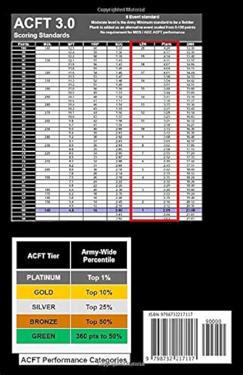 Image result for New Acft Grading Chart