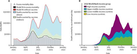 Global impact of the first year of COVID-19 vaccination: a mathematical modelling study - The ...