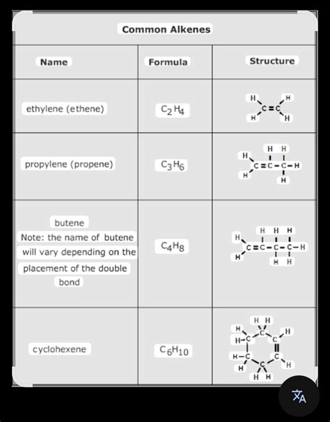 Common Alkenes Table | Name | Formula | Structure