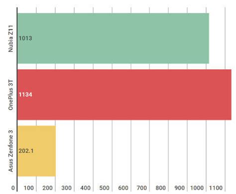 ZTE Nubia Z11 Review : Almost the best