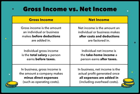 Gross Salary Vs Net Salary - Important Differences Between Gross and ...