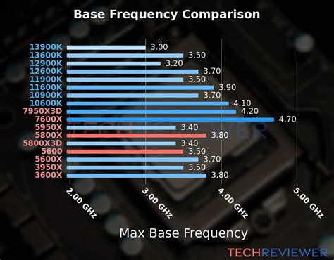 AMD Ryzen 7 5800X vs. AMD Ryzen 5 5600 - TechReviewer