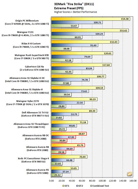 Image result for Alienware Aurora R8 Fortnite FPS