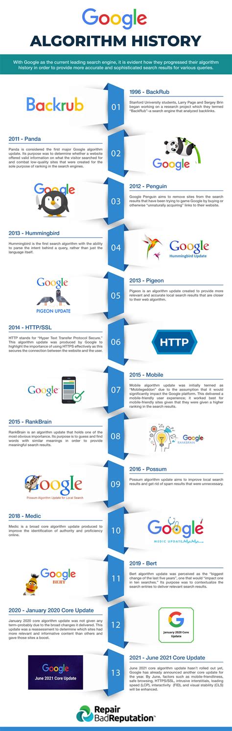 Image result for Google Algorithm Line Chart Over Time