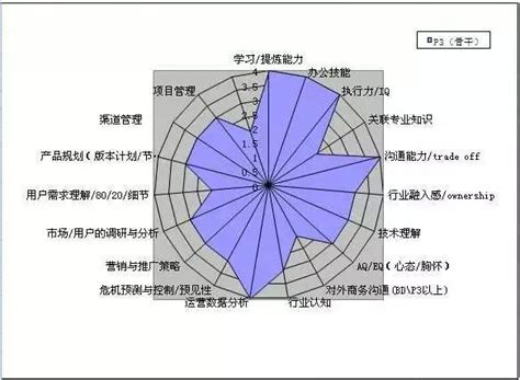 运营人必备 | 运营技能知识地图，一图搞懂运营