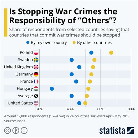 Chart: Is Stopping War Crimes the Responsibility of "Others"? | Statista