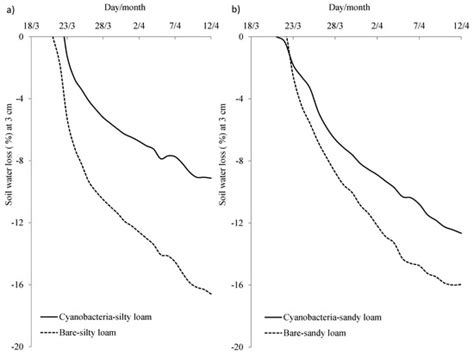 Water | Special Issue : Soil and Water-Related Ecosystem Services