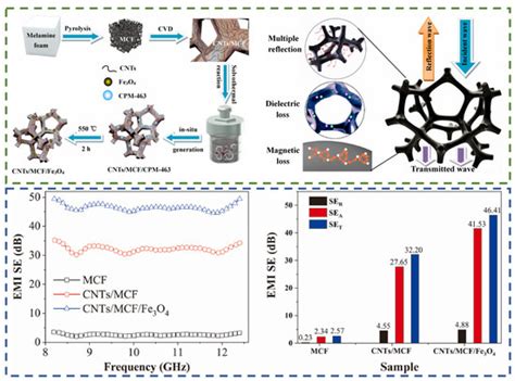 Magnetite-Incorporated 1D Carbon Nanostructure Hybrids for ...