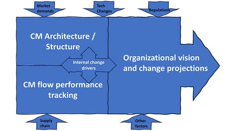 Image result for Change Management Explained