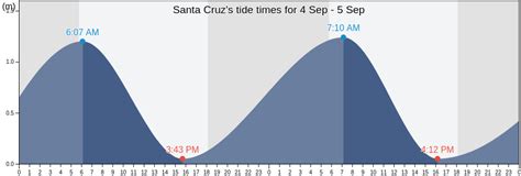 Santa Cruz Tide Times, High & Low Tide Table, Fishing Times | PH