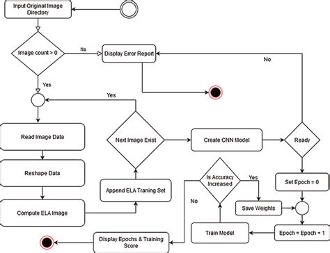 Training Process Flowchart 的图像结果