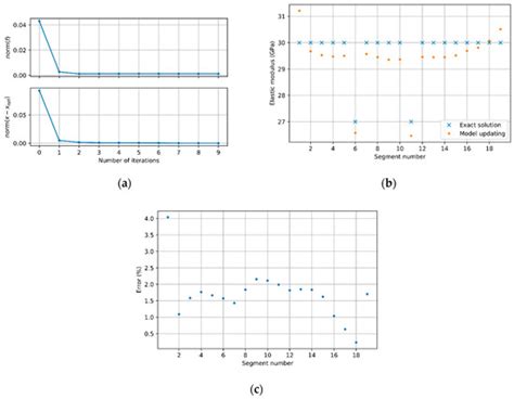 Model Updating Using Measurements from Sensors Installed in Arbitrary ...