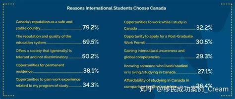 最新调查：留学生选择加拿大的十大原因！80%的人竟然是因为这...... - 知乎