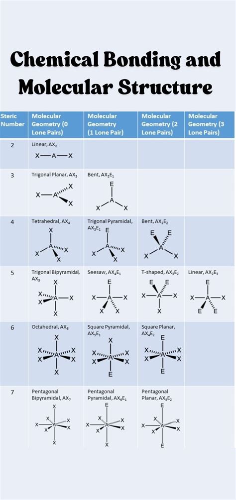 Infographics: Chemical Bonding and Molecular Structure - Chemistry ...
