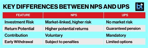 NPS or UPS: Which matters more in an employee's retirement planning ...