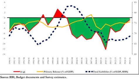 Fiscal Framework: The World is Changing, Should India Change Too?