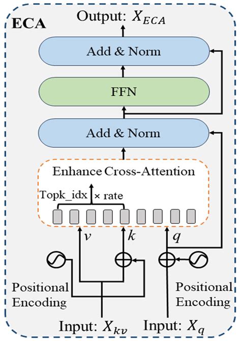 Transformer-Based Visual Object Tracking with Global Feature Enhancement