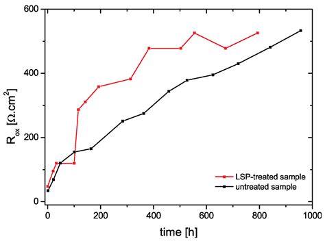 Corrosion and Electrochemical Properties of Laser-Shock-Peening-Treated ...