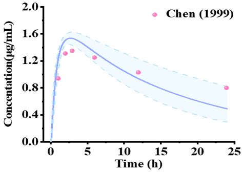 Physiologically Based Pharmacokinetic Modeling to Predict Lamotrigine ...