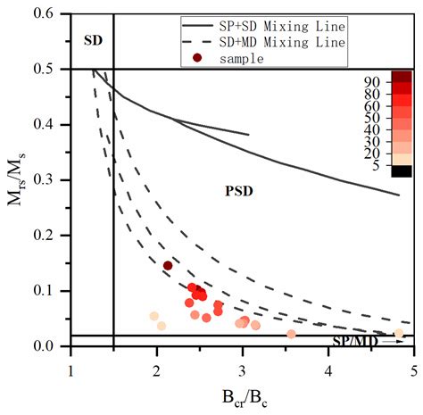 The Mechanism Driving Magnetic Enhancement in the Sediments of Core PT2 ...