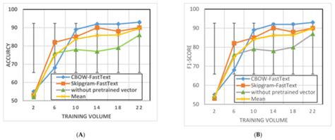 Text Classification Based on Convolutional Neural Networks and Word ...