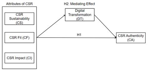 The Effect of CSR Attributes on CSR Authenticity: Focusing on Mediating ...