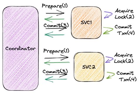 Image result for Two-Phase Commit Logo
