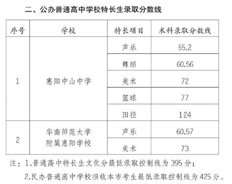2020年广东惠州中考录取分数线（已公布）(3)_2020中考分数线_中考网