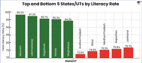 Mizoram Achieves Full Functional Literacy | Current Affairs | Vision IAS