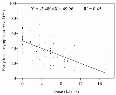 Susceptibility of Diaphorina citri to Irradiation with UV-A and UV-B ...