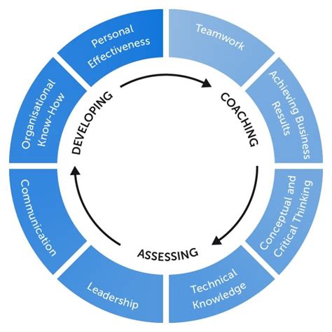 Image result for Building a Competency Model