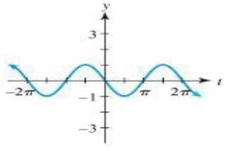 Image result for Graph Horizontal Shift