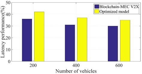 Distributed Edge Computing with Blockchain Technology to Enable Ultra ...