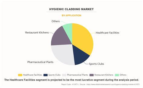 Hygienic Cladding Market Size, Share, Trends & Growth | 2032