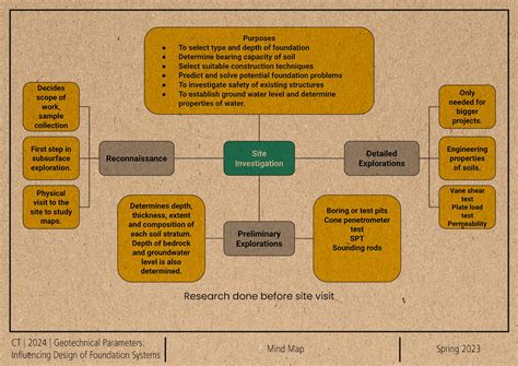 Geotechnical Parameters and Foundation design | CEPT - Portfolio